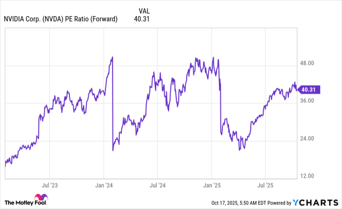 NVDA PE Ratio (Forward) Chart