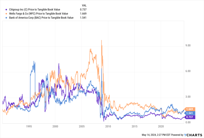 C Price to Tangible Book Value Chart