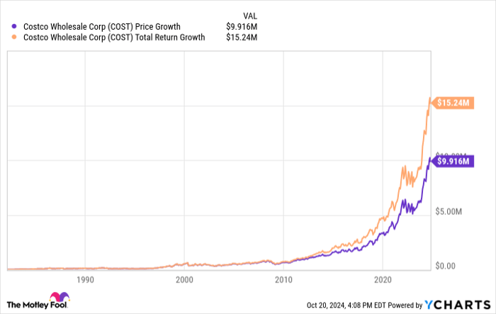 COST Chart