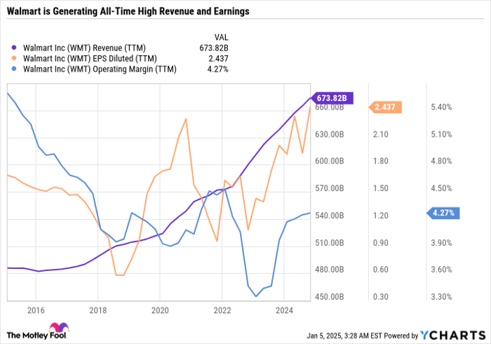 WMT Revenue (TTM) Chart