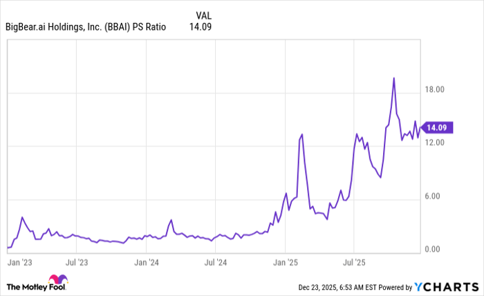 BBAI PS Ratio Chart