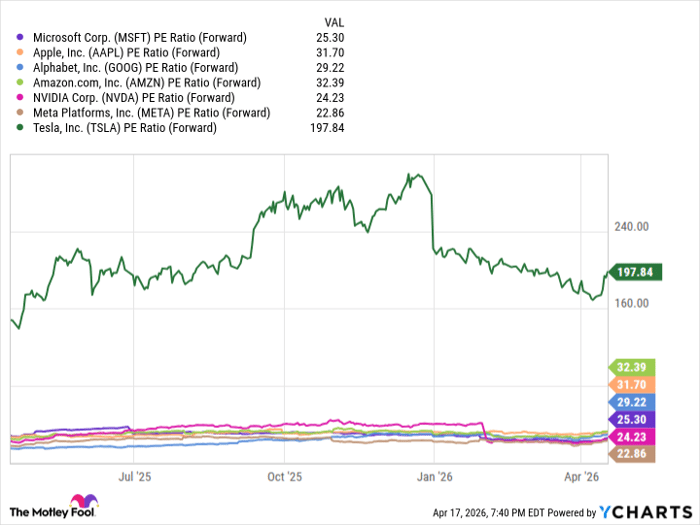 MSFT PE Ratio (Forward) Chart