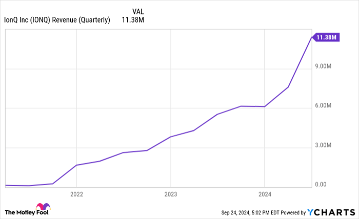 IONQ Revenue (Quarterly) Chart