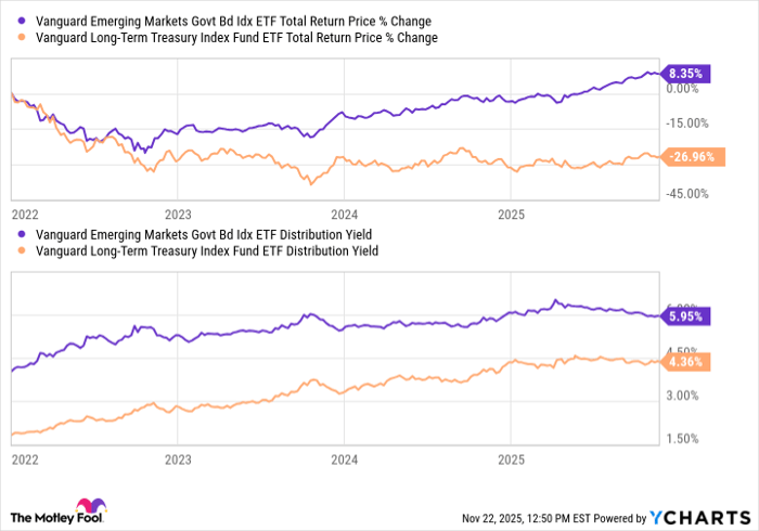 VWOB Total Return Price Chart