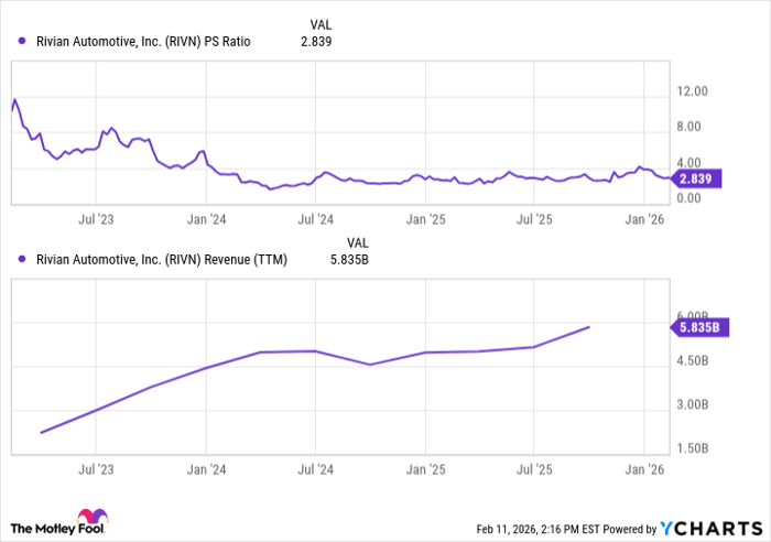 RIVN PS Ratio Chart