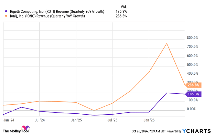 RGTI Revenue (Quarterly YoY Growth) Chart