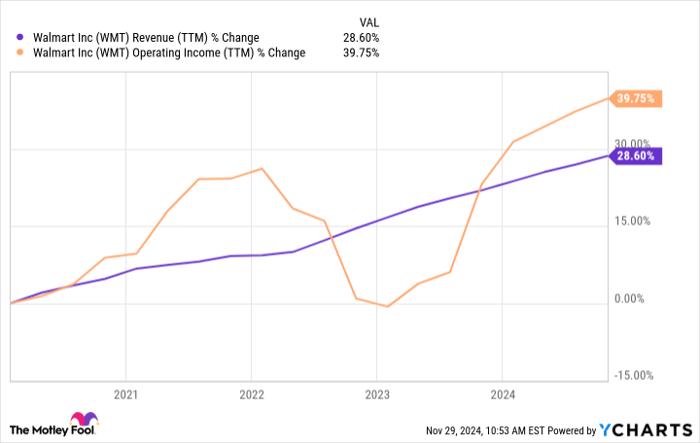 WMT Revenue (TTM) Chart