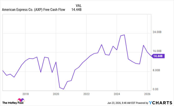 AXP Free Cash Flow Chart