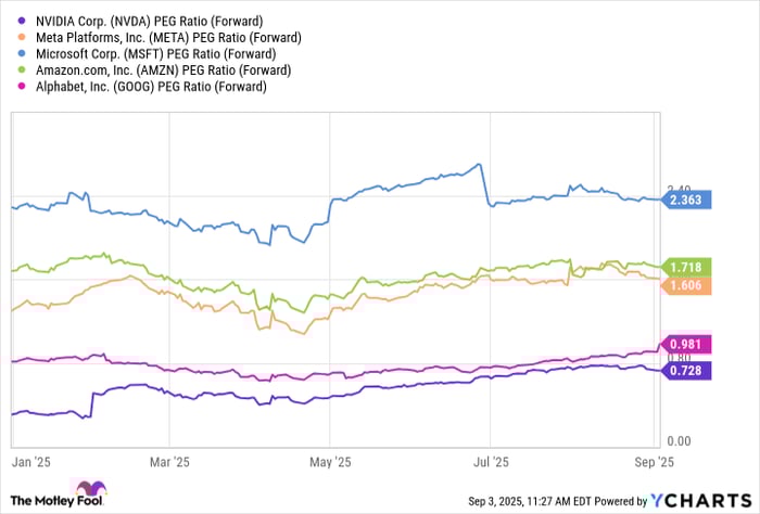 NVDA PEG Ratio (Forward) Chart