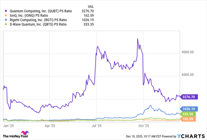 QUBT PS Ratio Chart