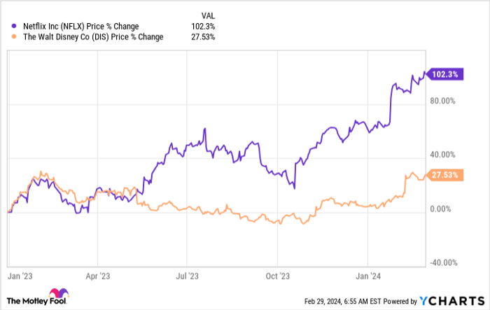 NFLX Chart