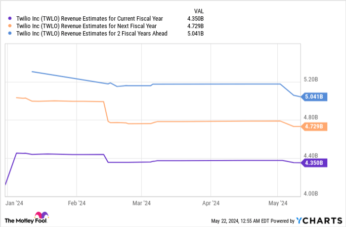 TWLO Revenue Estimates for Current Fiscal Year Chart