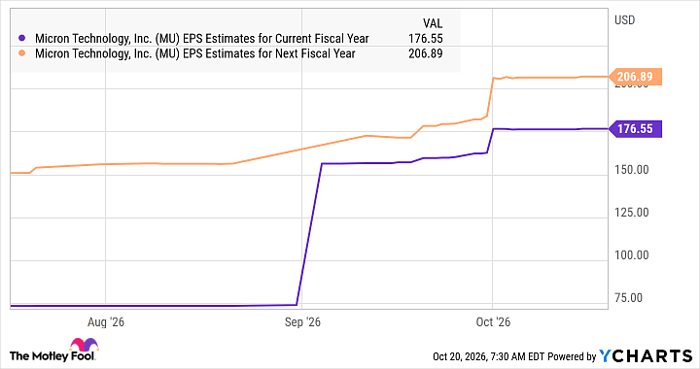 MU EPS Estimates for Current Fiscal Year Chart