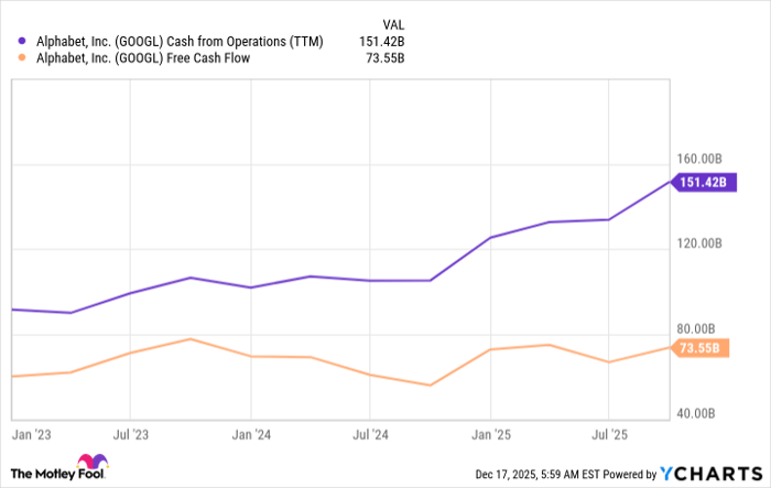 GOOGL Cash from Operations (TTM) Chart