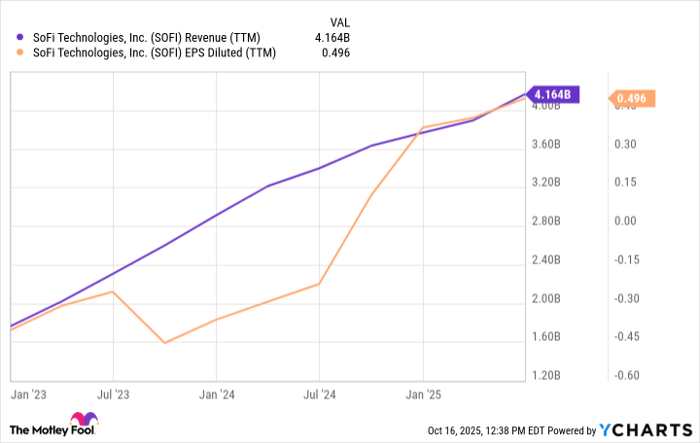SOFI Revenue (TTM) Chart