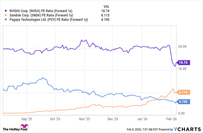 NVDA PE Ratio (Forward 1y) Chart