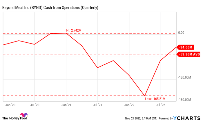 BYND Cash from Operations (Quarterly) Chart