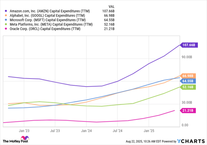 AMZN Capital Expenditures (TTM) Chart
