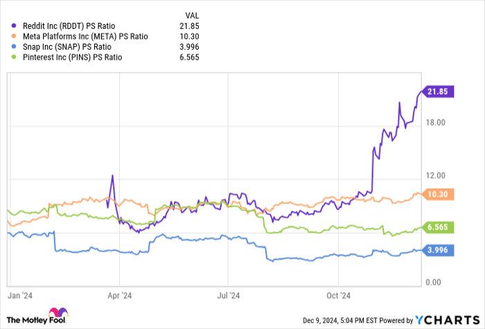 RDDT PS Ratio Chart
