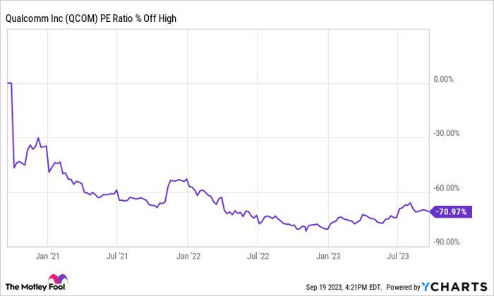 QCOM PE Ratio Chart