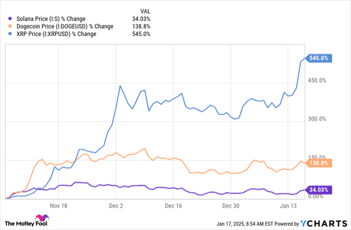 Solana Price Chart