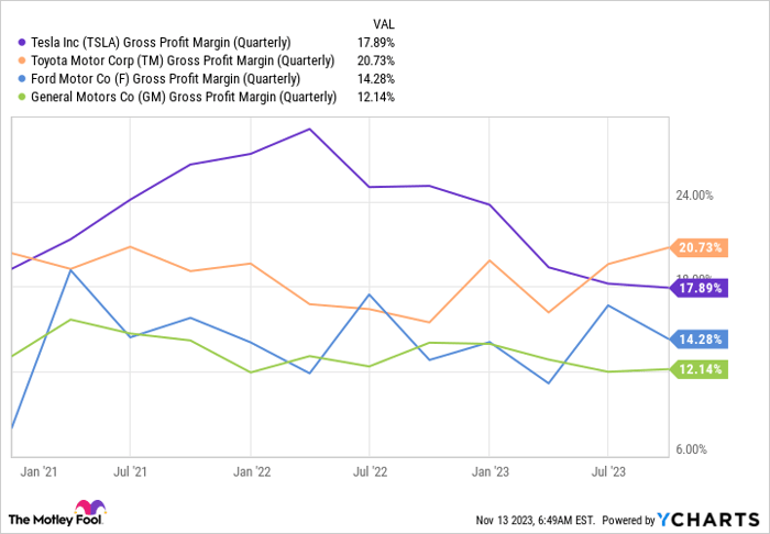 TSLA Gross Profit Margin (Quarterly) Chart