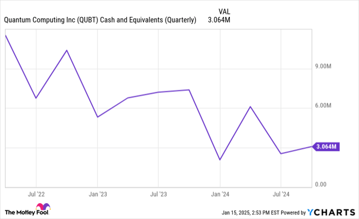 QUBT Cash and Equivalents (Quarterly) Chart