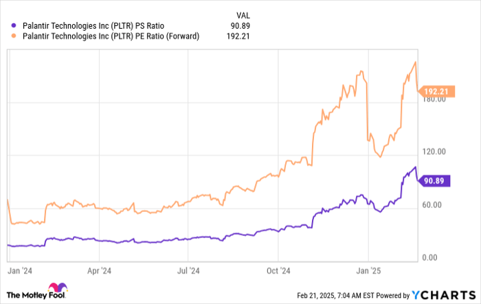 PLTR PS Ratio Chart