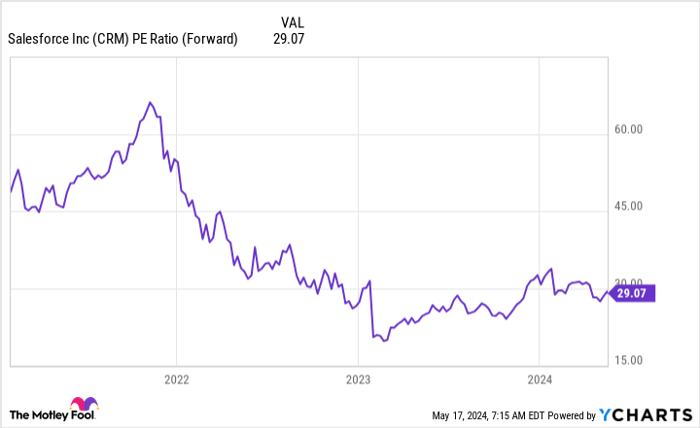 CRM PE Ratio (Forward) Chart