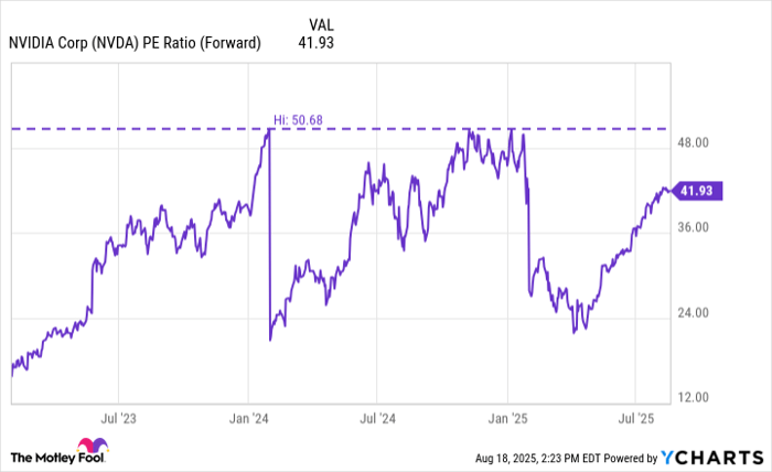 NVDA PE Ratio (Forward) Chart