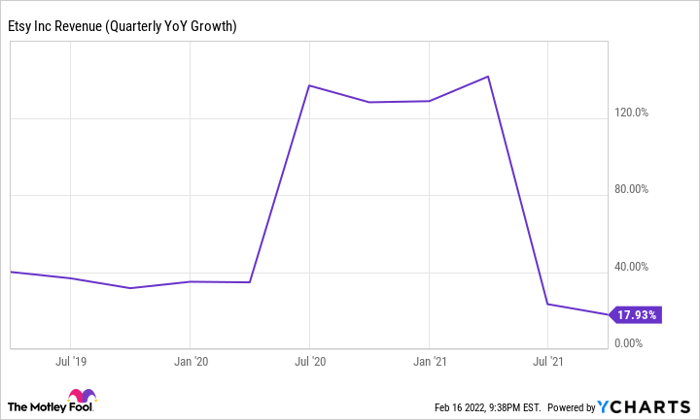 ETSY Revenue (Quarterly YoY Growth) Chart