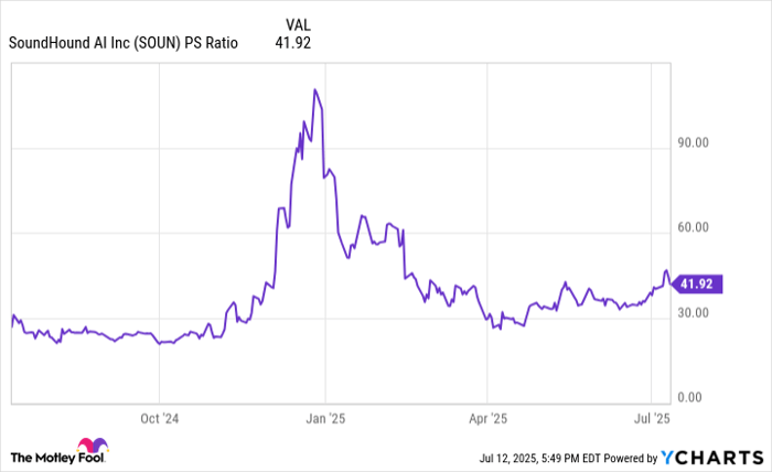 SOUN PS Ratio Chart