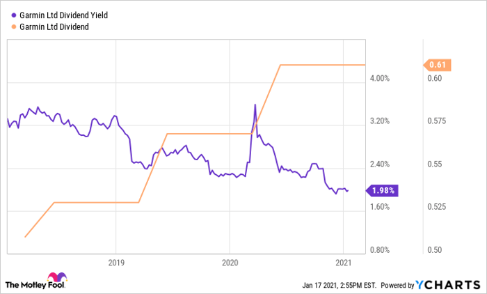 GRMN Dividend Yield Chart