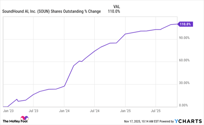 SOUN Shares Outstanding Chart