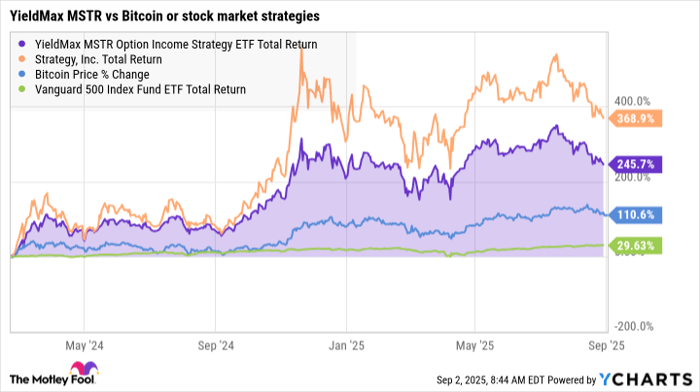 MSTY Total Return Level Chart