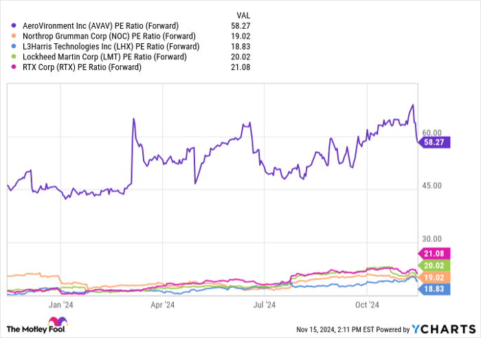 AVAV PE Ratio (Forward) Chart