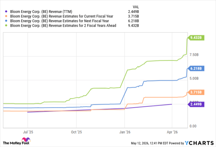 BE Revenue (TTM) Chart
