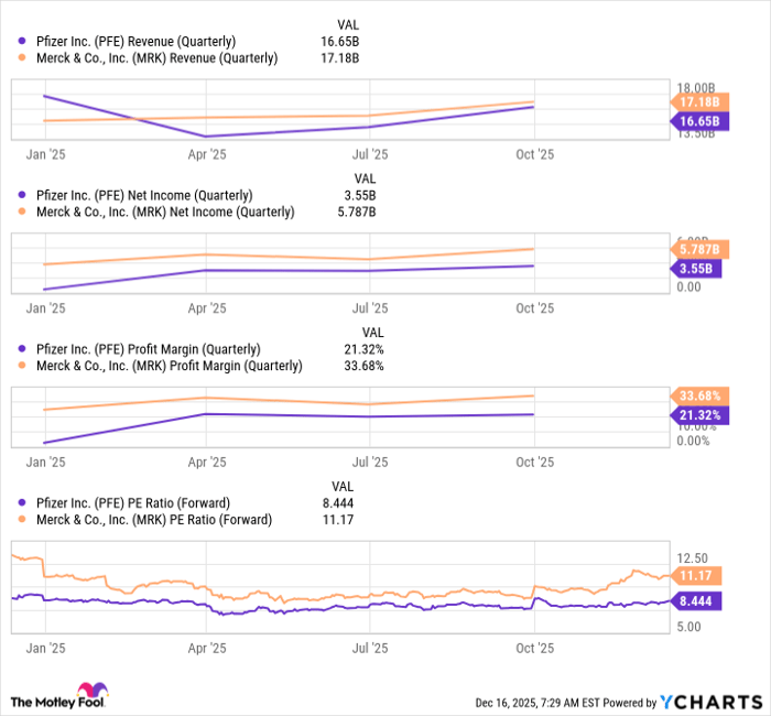 PFE Revenue (Quarterly) Chart