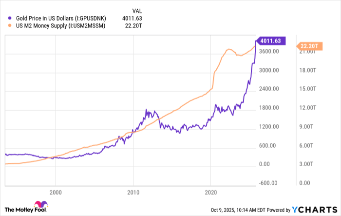 Gold Price in US Dollars Chart