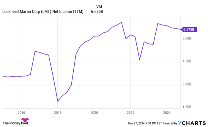 LMT Net Income (TTM) Chart