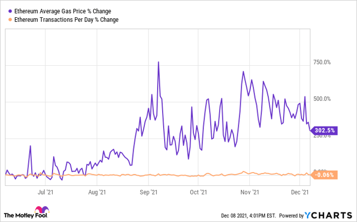 Ethereum Average Gas Price Chart