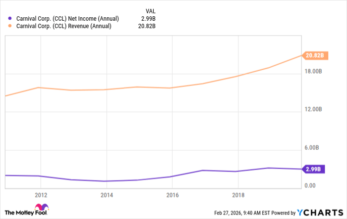 CCL Net Income (Annual) Chart