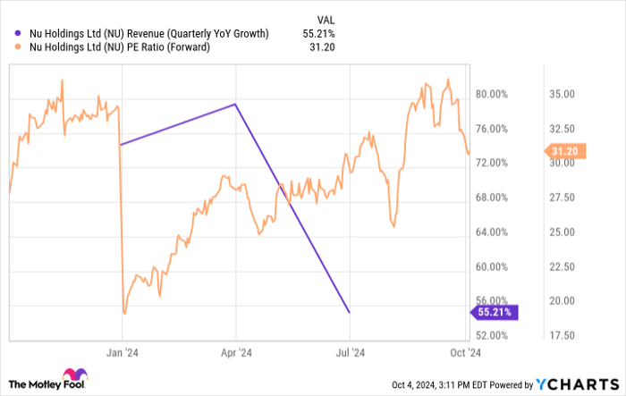 NU Revenue (Quarterly YoY Growth) Chart