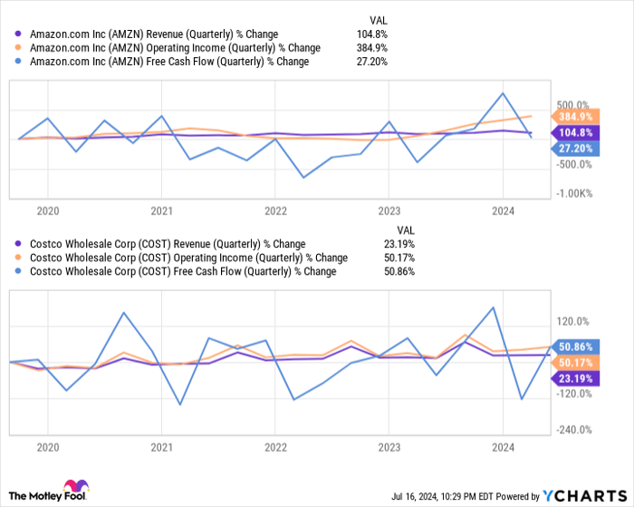 AMZN Revenue (Quarterly) Chart