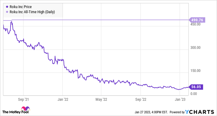 ROKU Chart