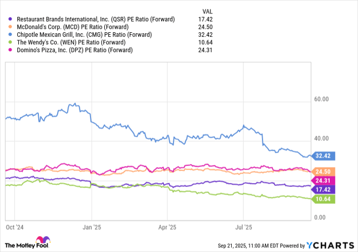 QSR PE Ratio (Forward) Chart