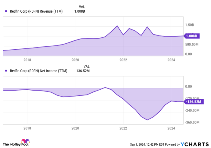 RDFN Revenue (TTM) Chart
