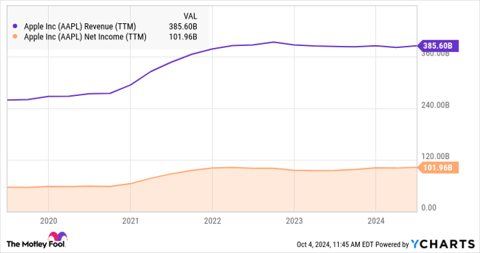 AAPL Revenue (TTM) Chart