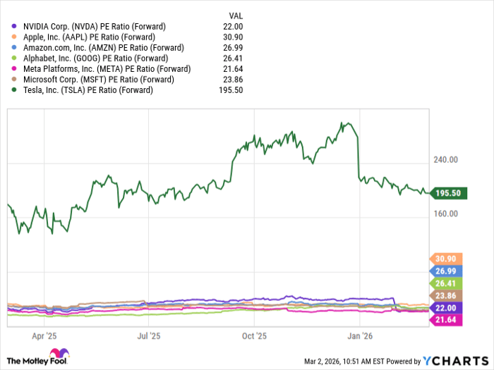 NVDA PE Ratio (Forward) Chart