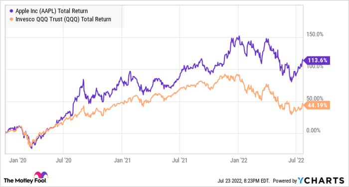 AAPL Total Return Level Chart